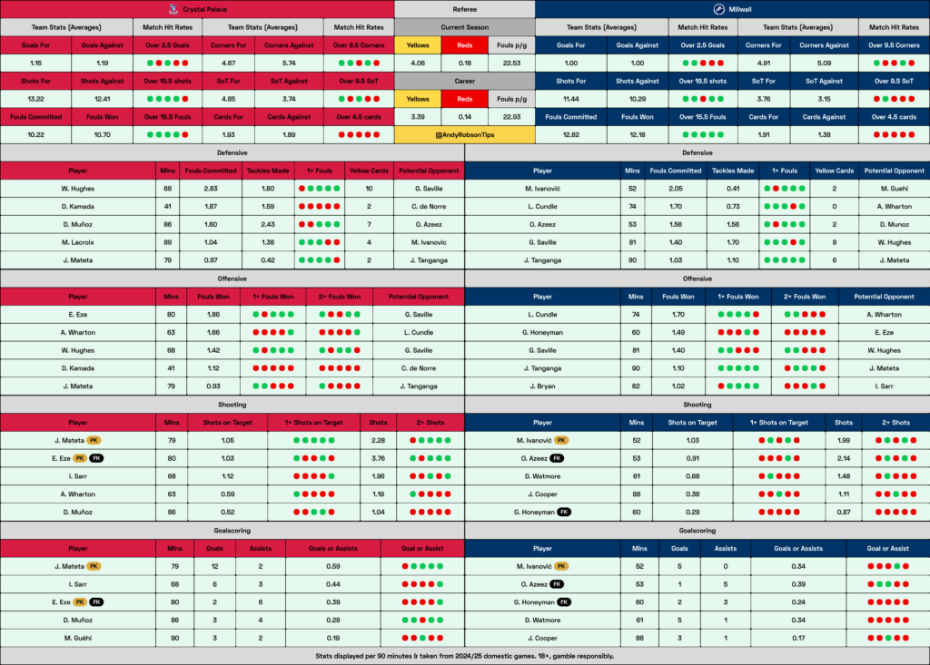 Crystal Palace v Millwall Cheat Sheet