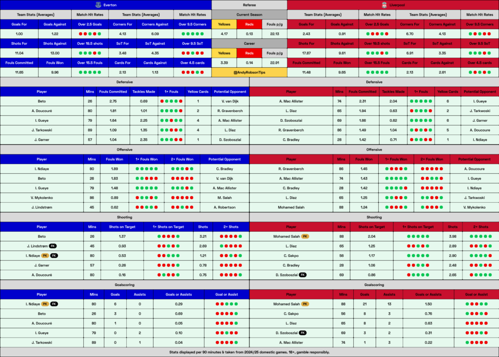 Everton v Liverpool Cheat Sheet