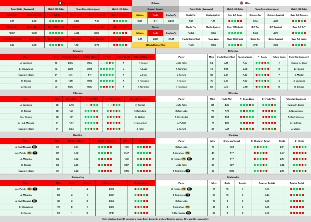 Feyenoord v AC Milan Cheat Sheet