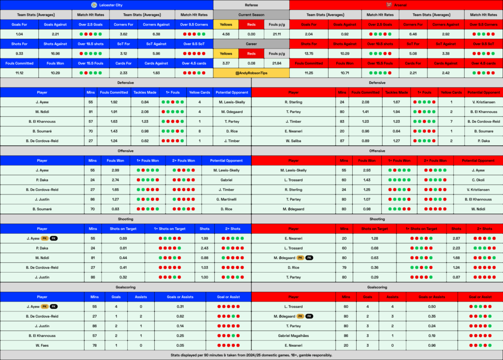  Leicester v Arsenal Cheat Sheet