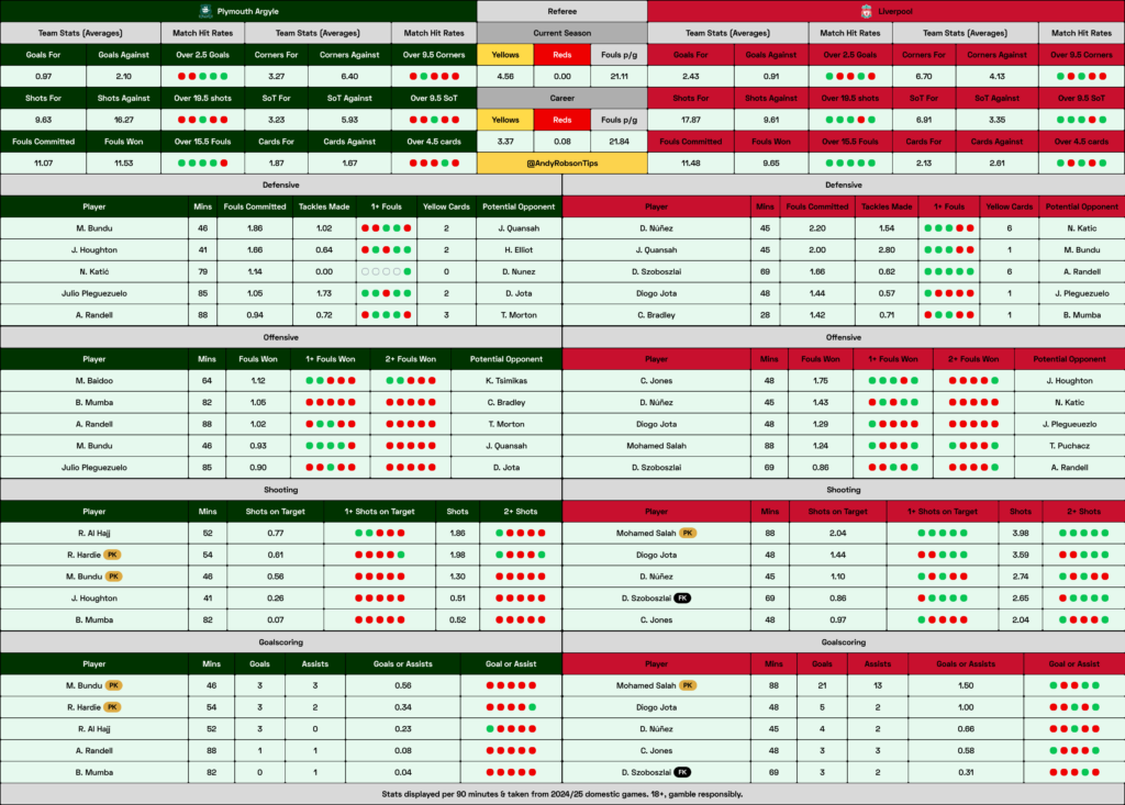 Plymouth v Liverpool Cheat Sheet