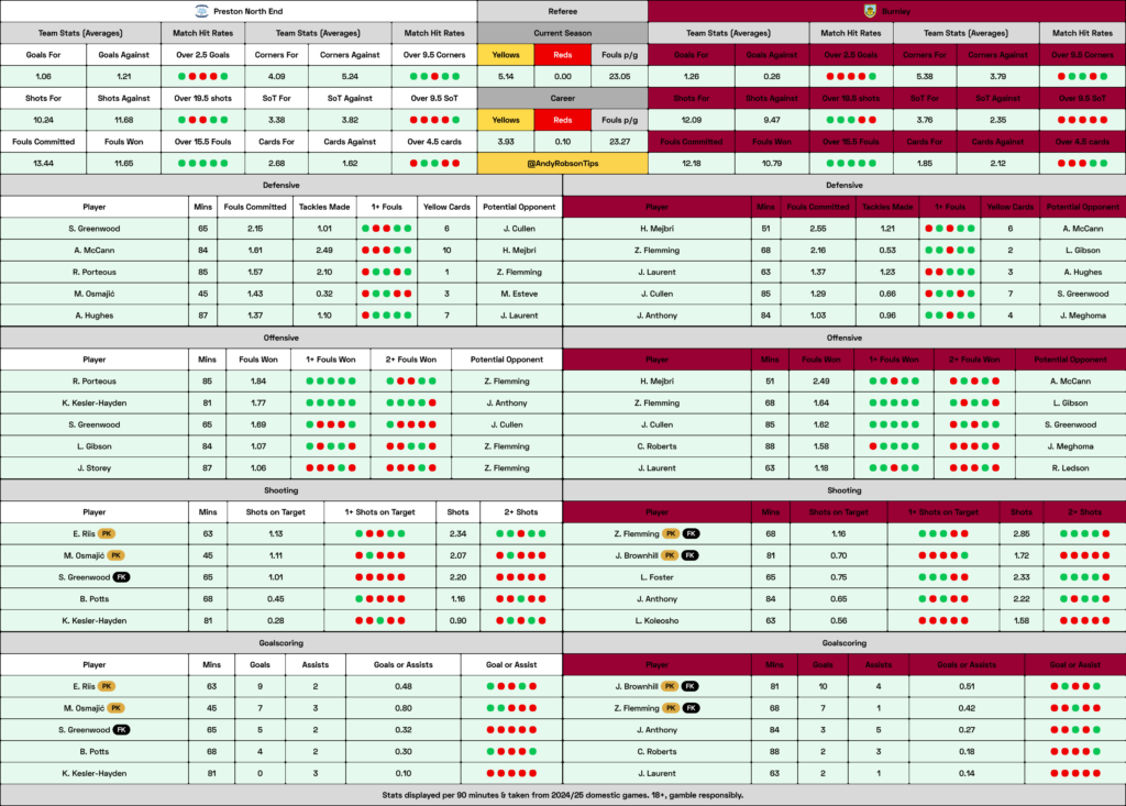 Preston v Burnley Cheat Sheet