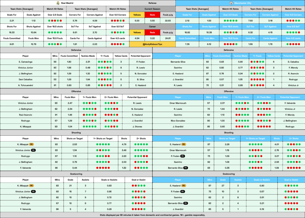 Real Madrid v Man City Cheat Sheet