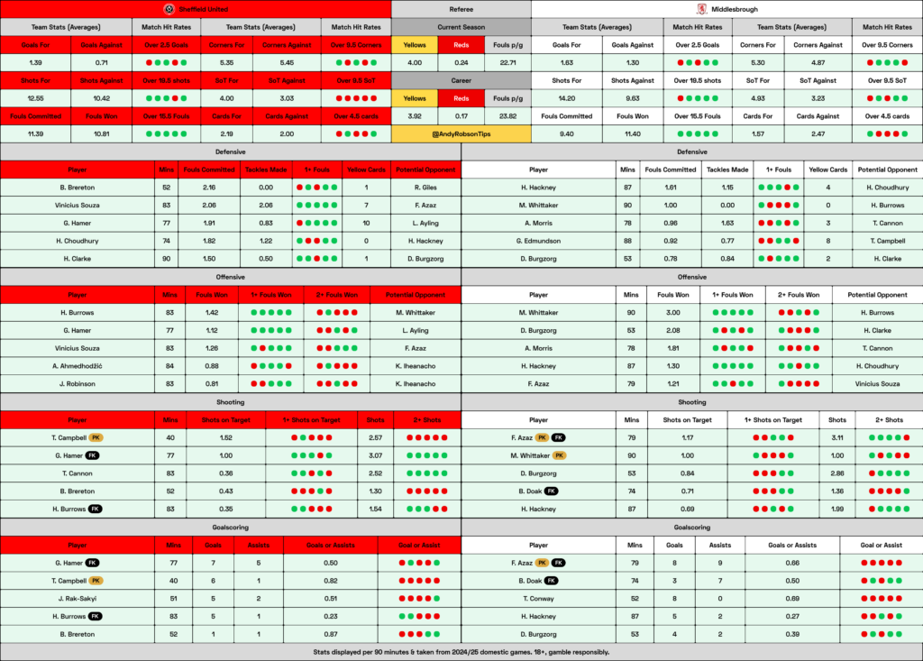 Sheffield United v Middlesbrough Cheat Sheet