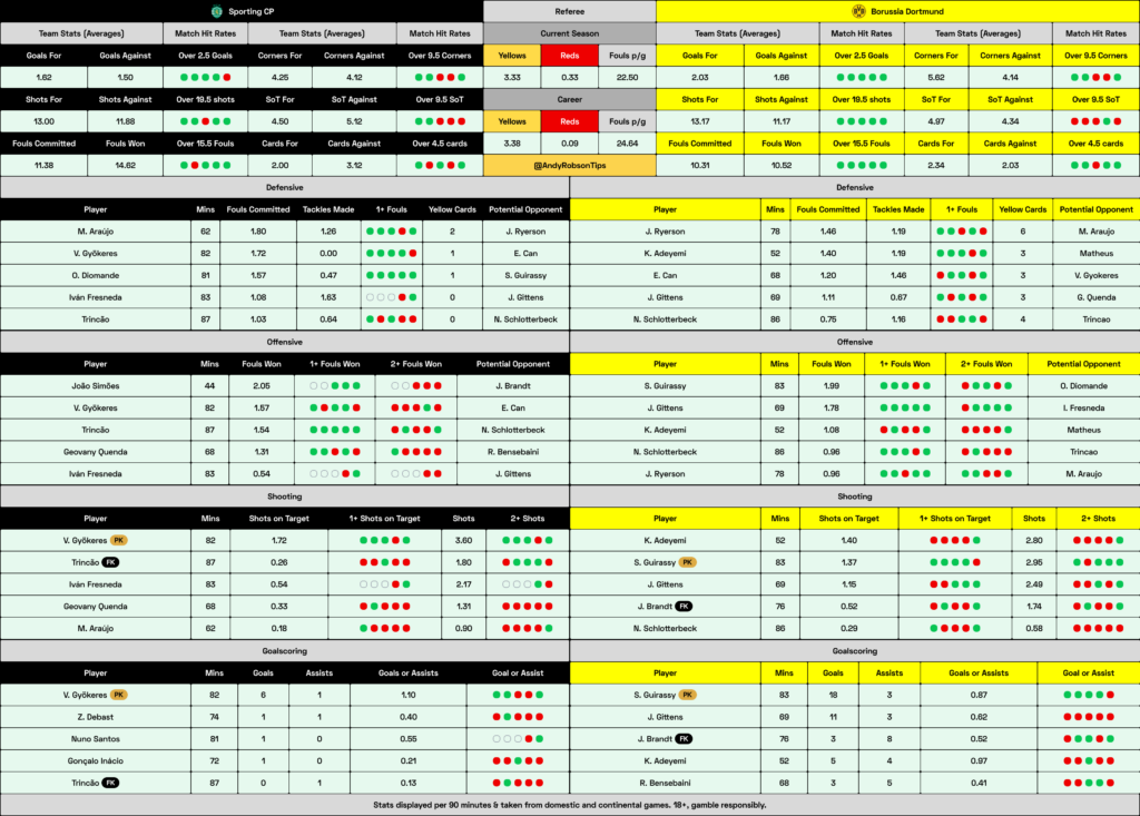 Sporting v Dortmund Cheat Sheet