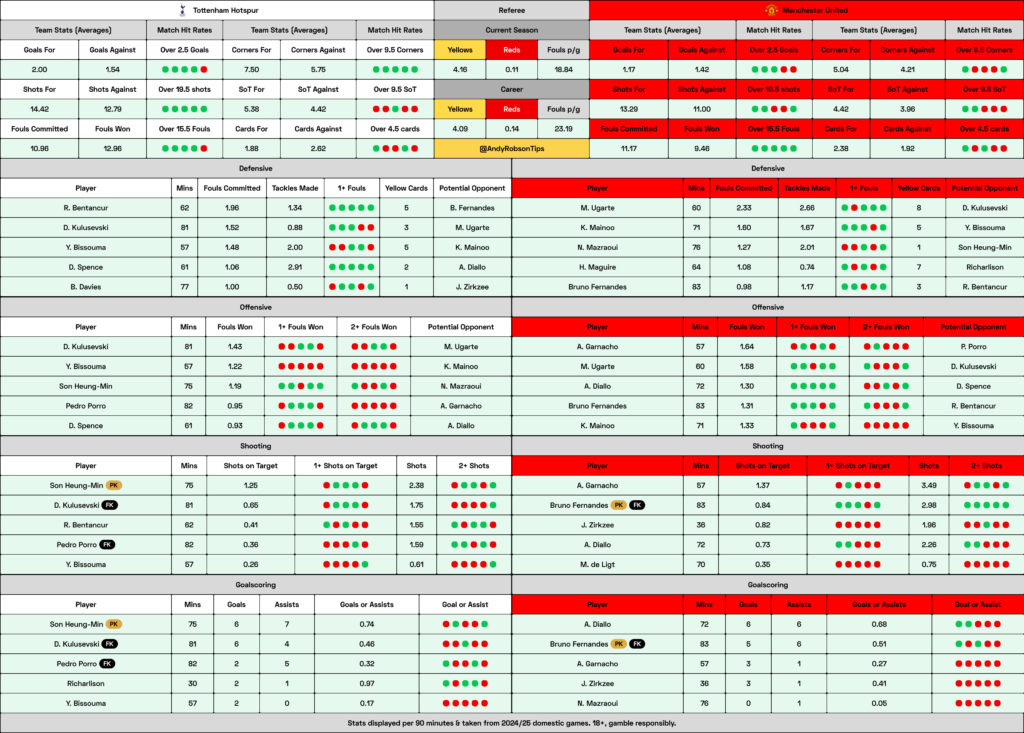 Tottenham v Man United Cheat Sheet