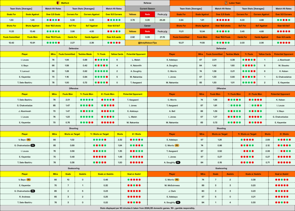 Watford v Luton Cheat Sheet