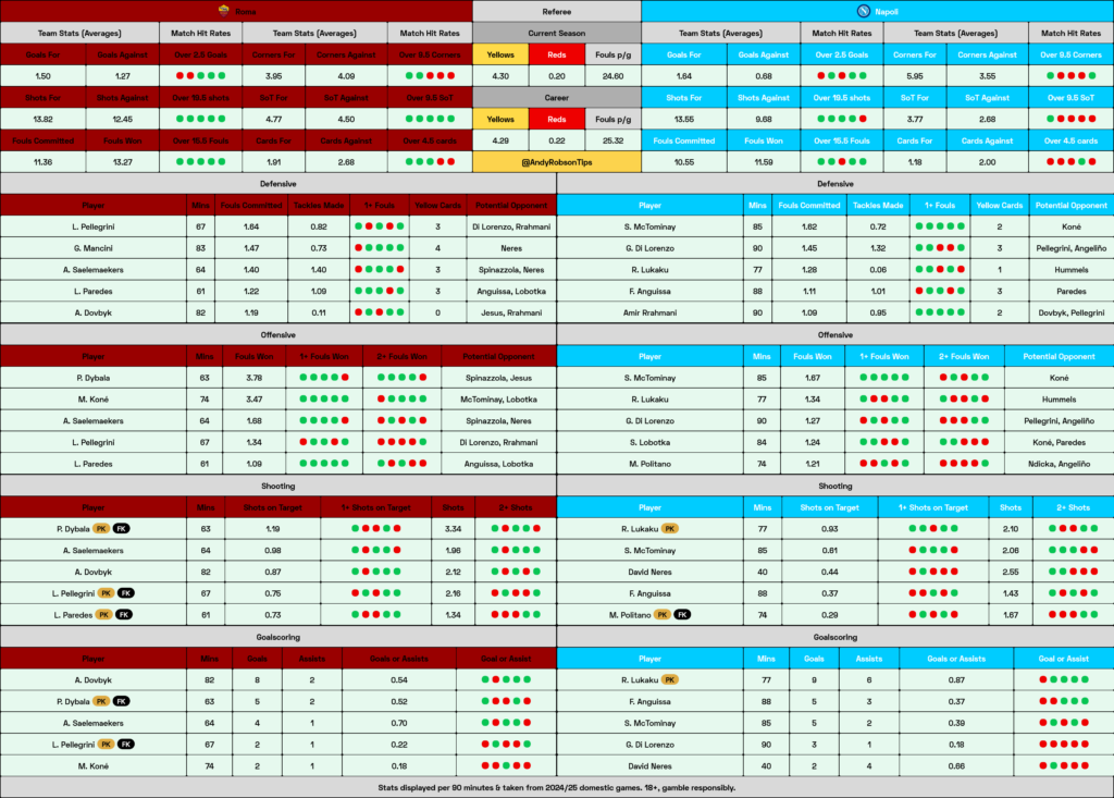 Roma v Napoli Cheat Sheet