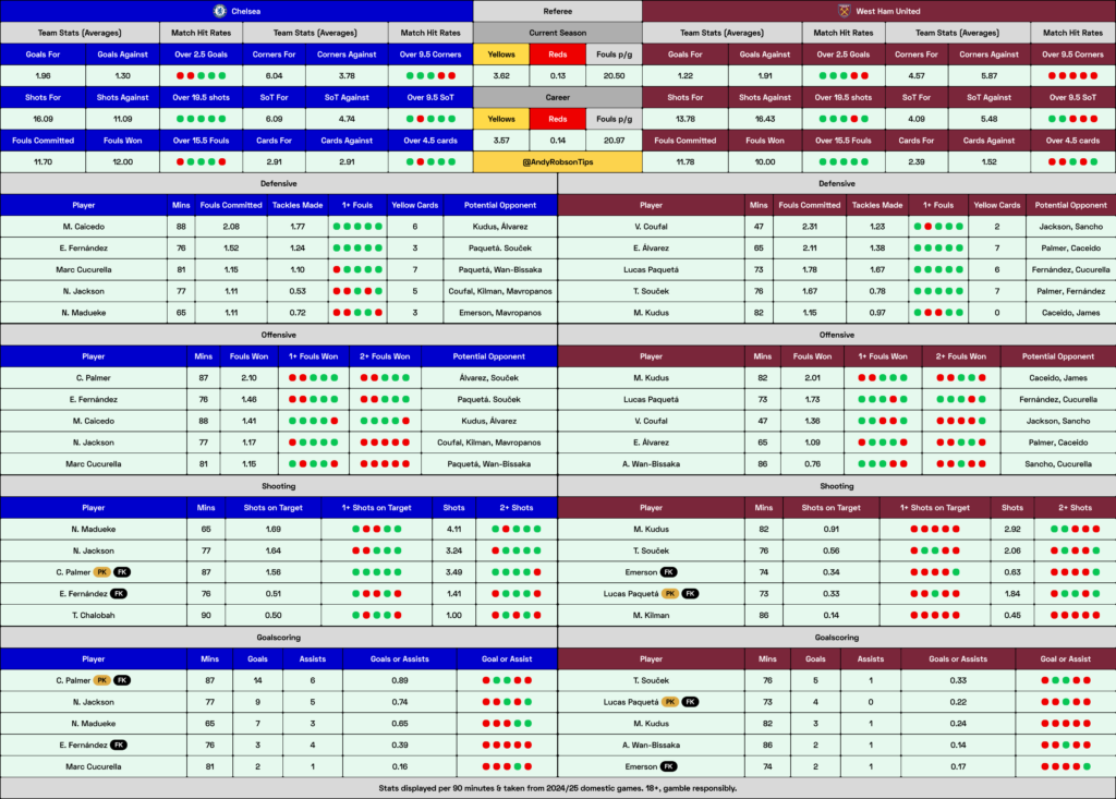 📂 Chelsea v West Ham Cheat Sheet