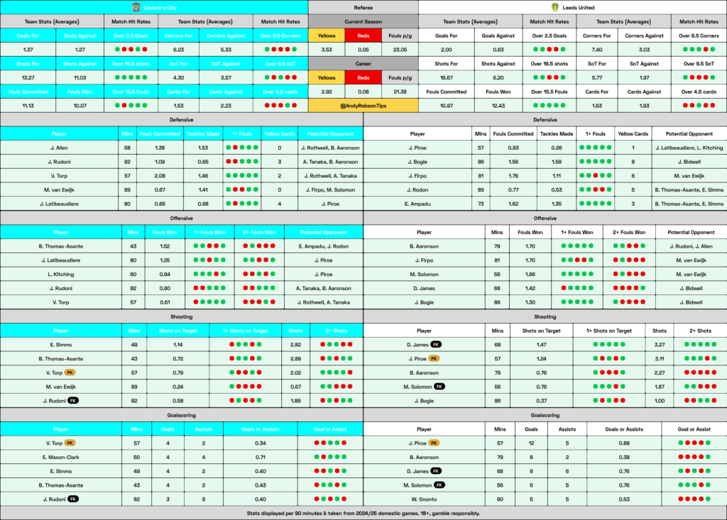 Coventry v Leeds Cheat Sheet