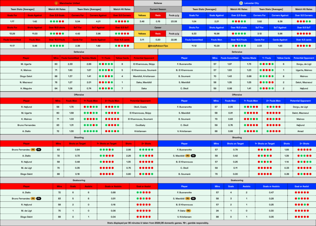 📂 Man United v Leicester Cheat Sheet