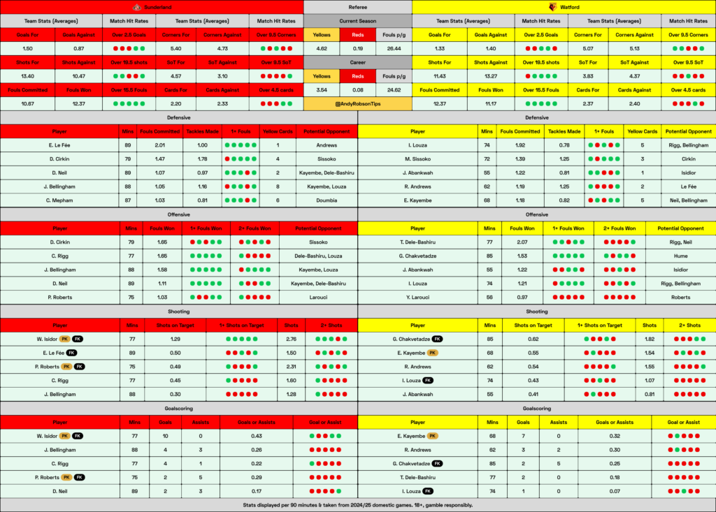 📂 Sunderland v Watford Cheat Sheet