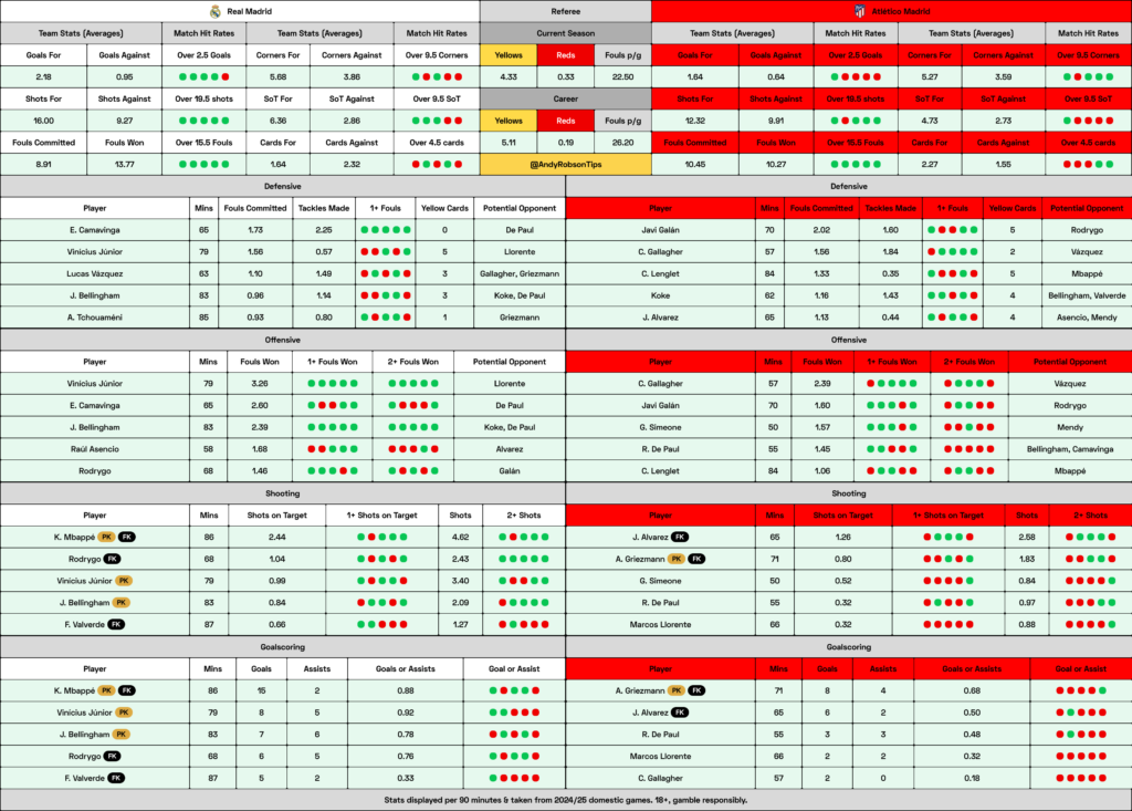 📂 Real Madrid v Atletico Madrid Cheat Sheet