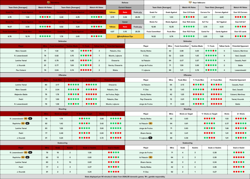 Barcelona v Rayo Vallecano Cheat Sheet