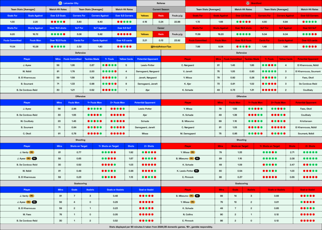 📂 Leicester v Brentford Cheat Sheet