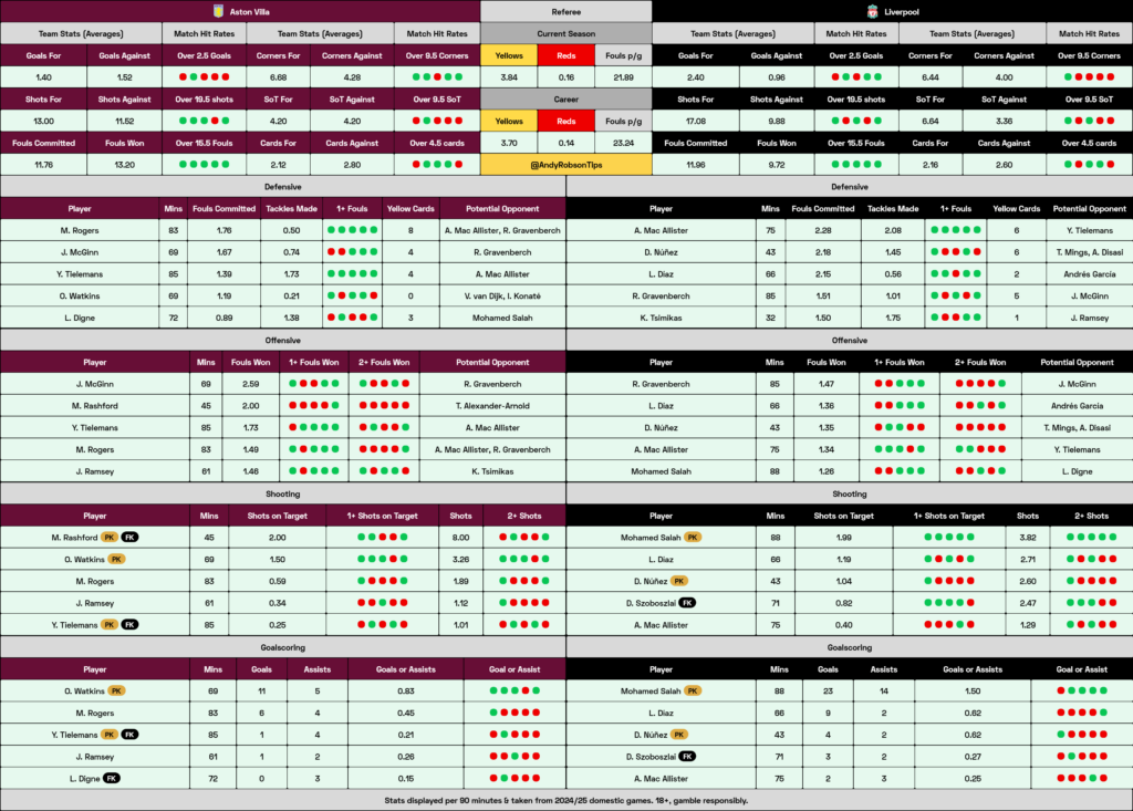 Aston Villa v Liverpool Cheat Sheet