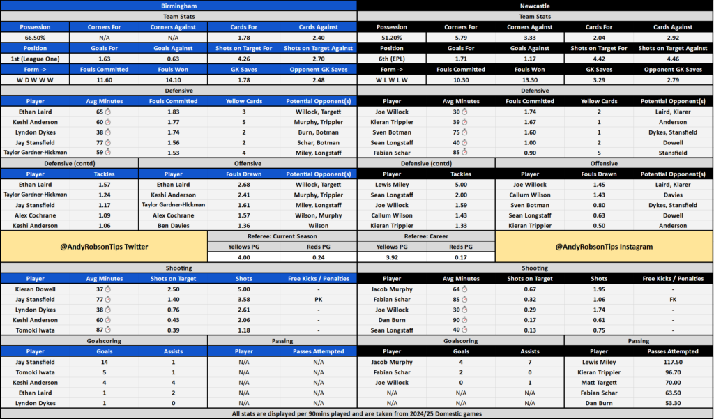 Birmingham v Newcastle Cheat Sheet