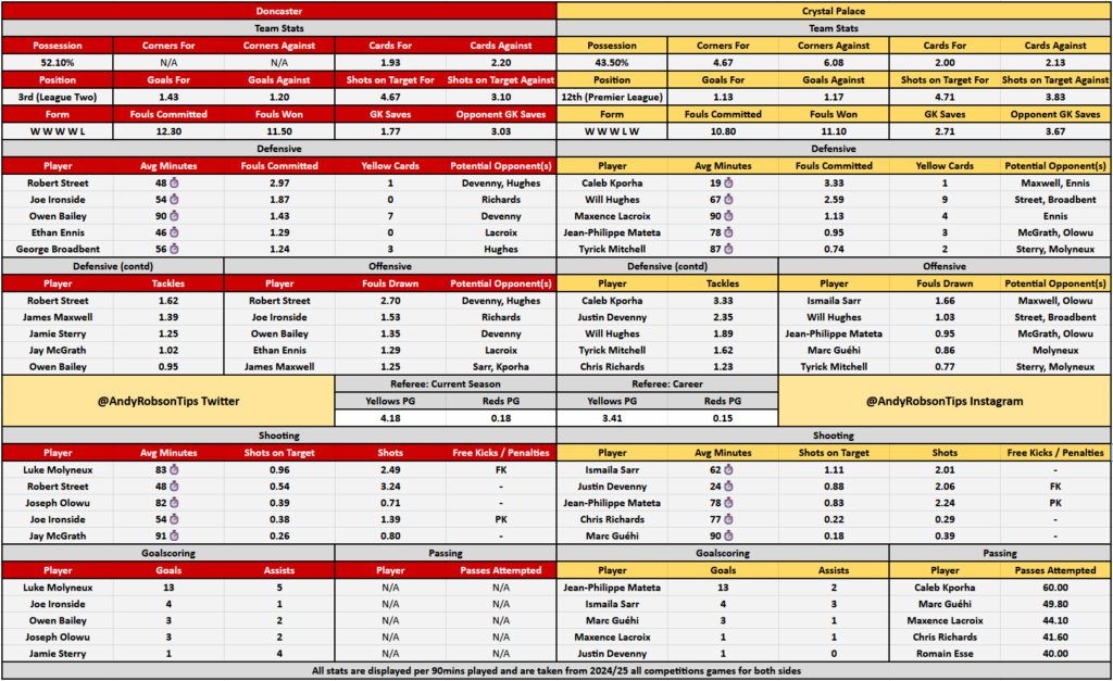 Doncaster v Crystal Palace Cheat Sheet