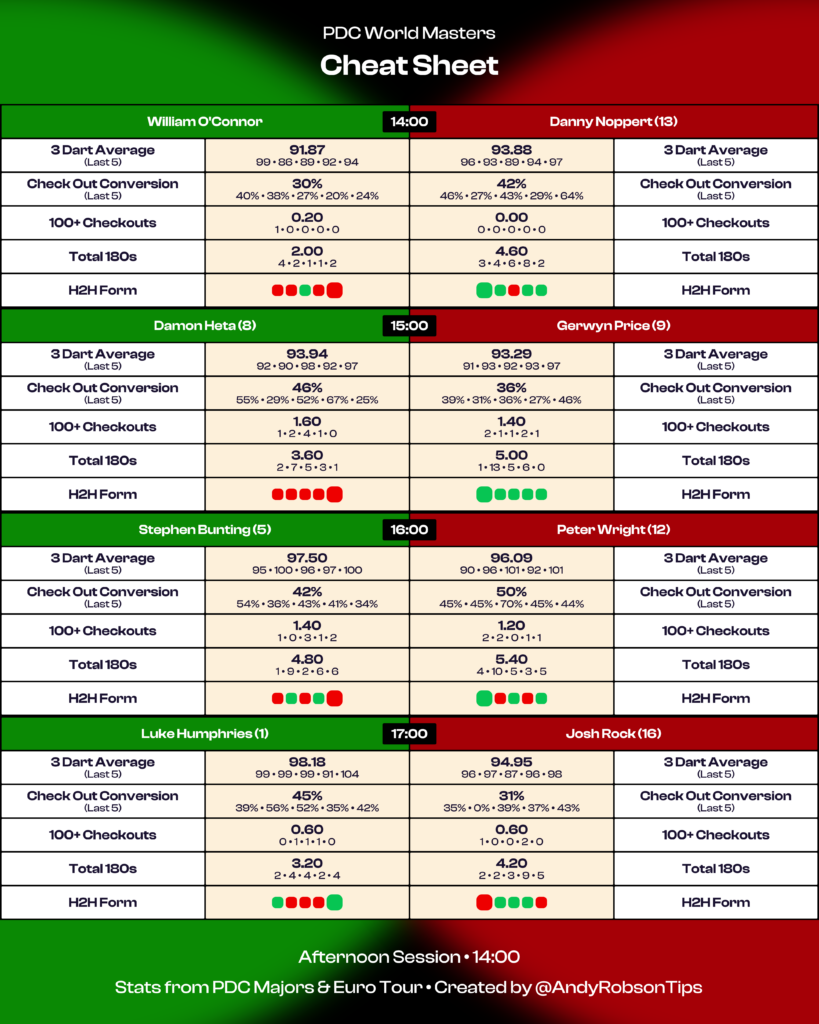 Winmau World Masters Day 3 Afternoon Cheat Sheet