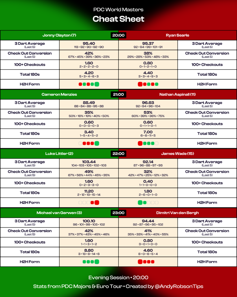 Winmau World Masters Day 3 Evening Cheat Sheet