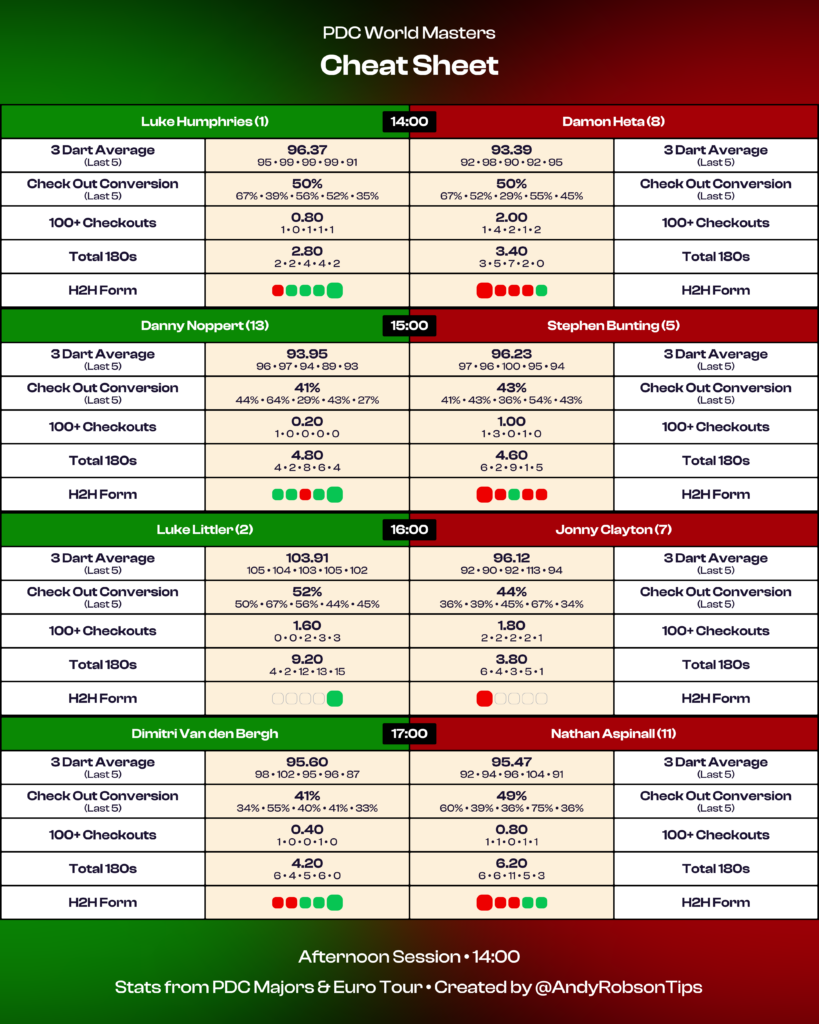 Winmau World Masters Day 4 Cheat Sheet