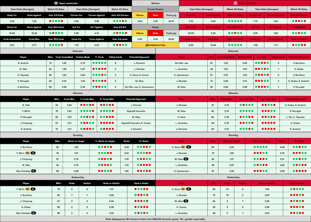 Bayer Leverkusen v Bayern Munich Cheat Sheet