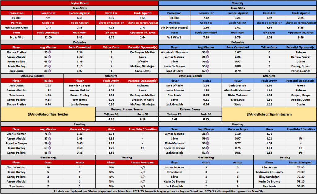 Leyton Orient v Man City Cheat Sheet