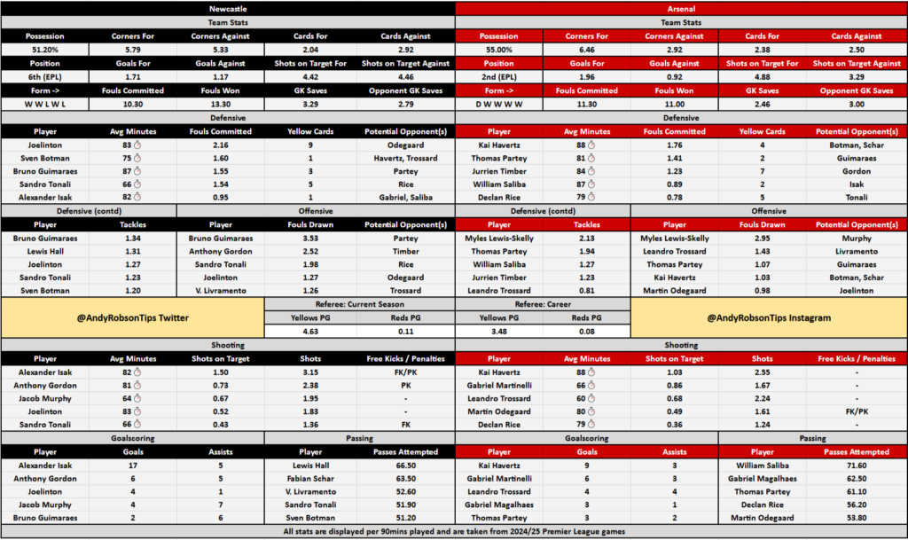 Newcastle v Arsenal Cheat Sheet