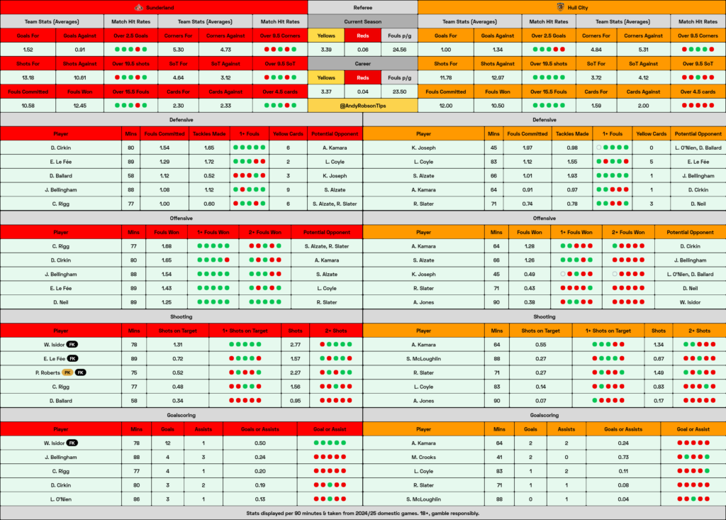 Sunderland v Hull Cheat Sheet