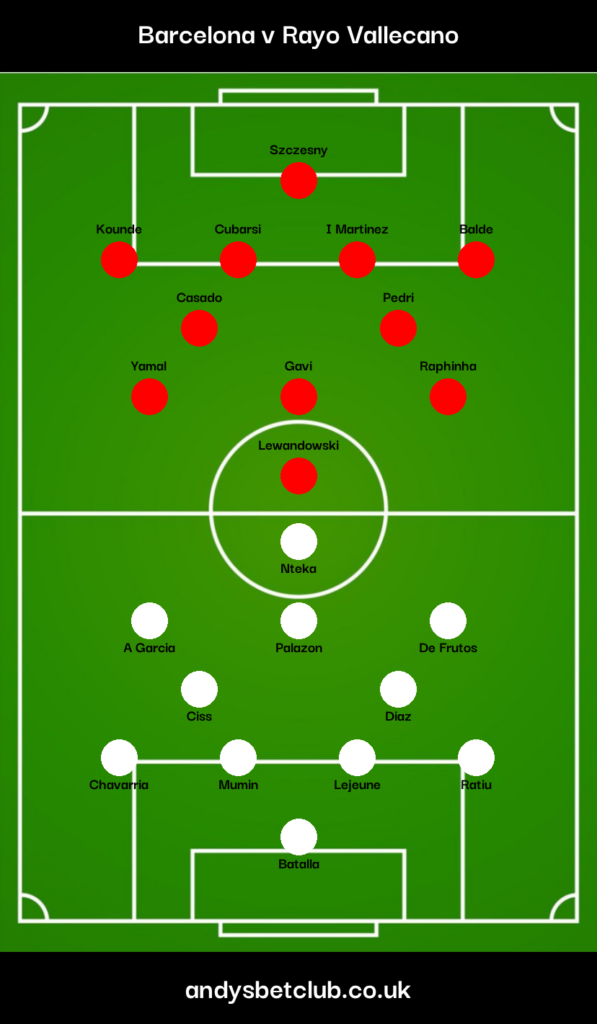 Barcelona v Rayo Vallecano Predicted XI