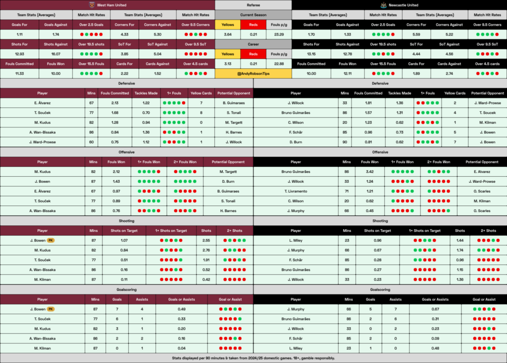 West Ham v Newcastle Cheat Sheet