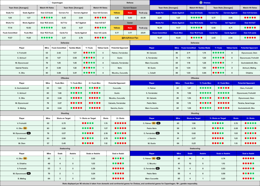 Copenhagen v Chelsea Cheat Sheet