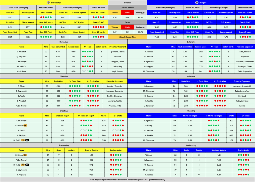 Fenerbahce v Rangers Cheat Sheet