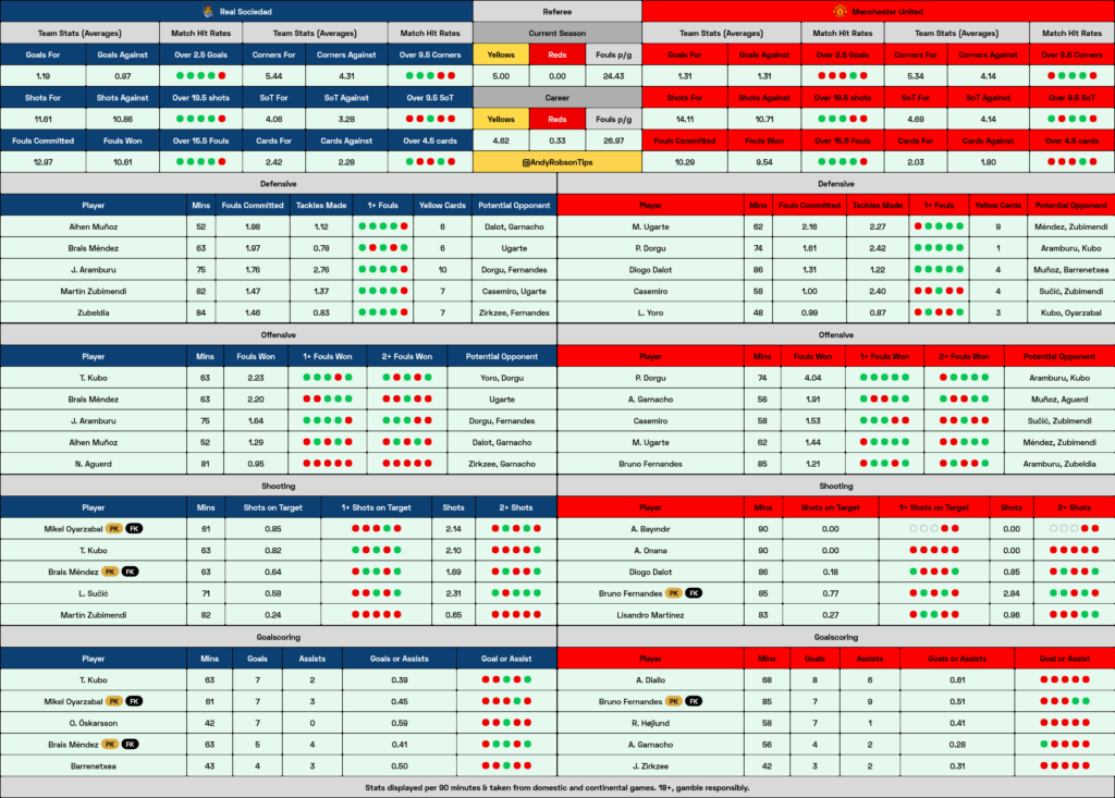 Real Sociedad v Man United Cheat Sheet