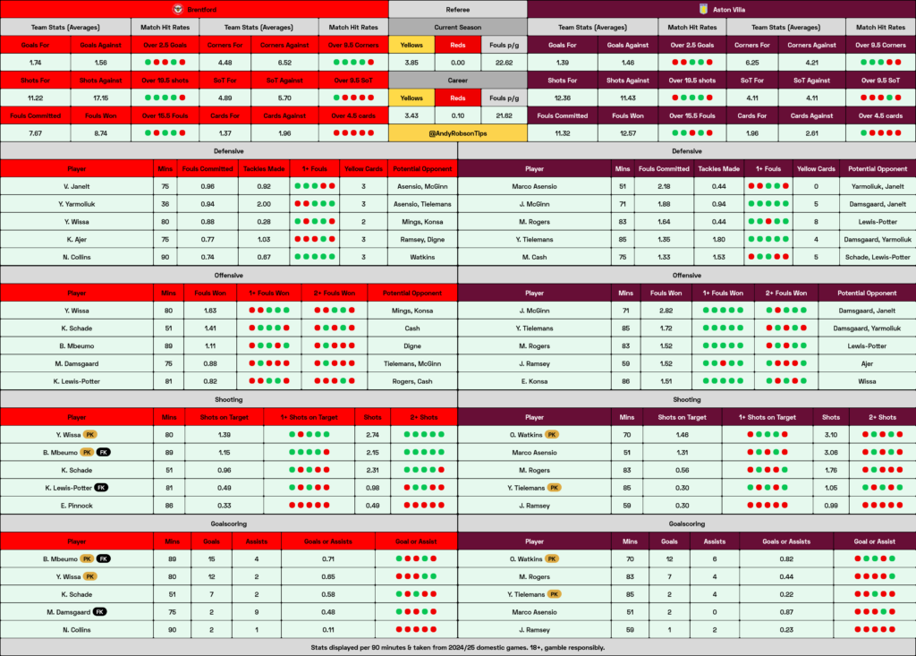 Brentford v Aston Villa Cheat Sheet