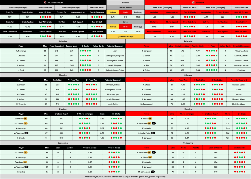 Bournemouth v Brentford Cheat Sheet