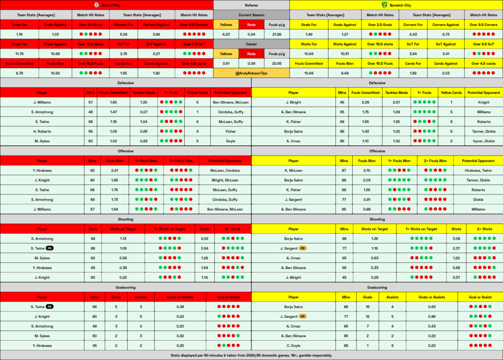 Bristol City v Norwich Cheat Sheet