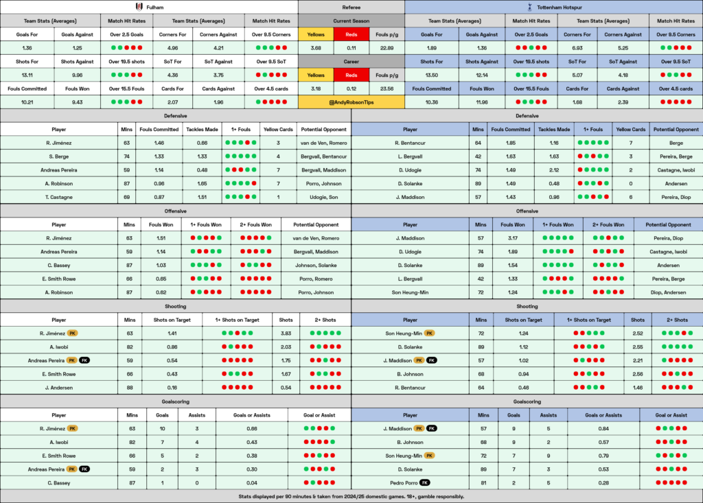 Fulham v Tottenham Cheat Sheet