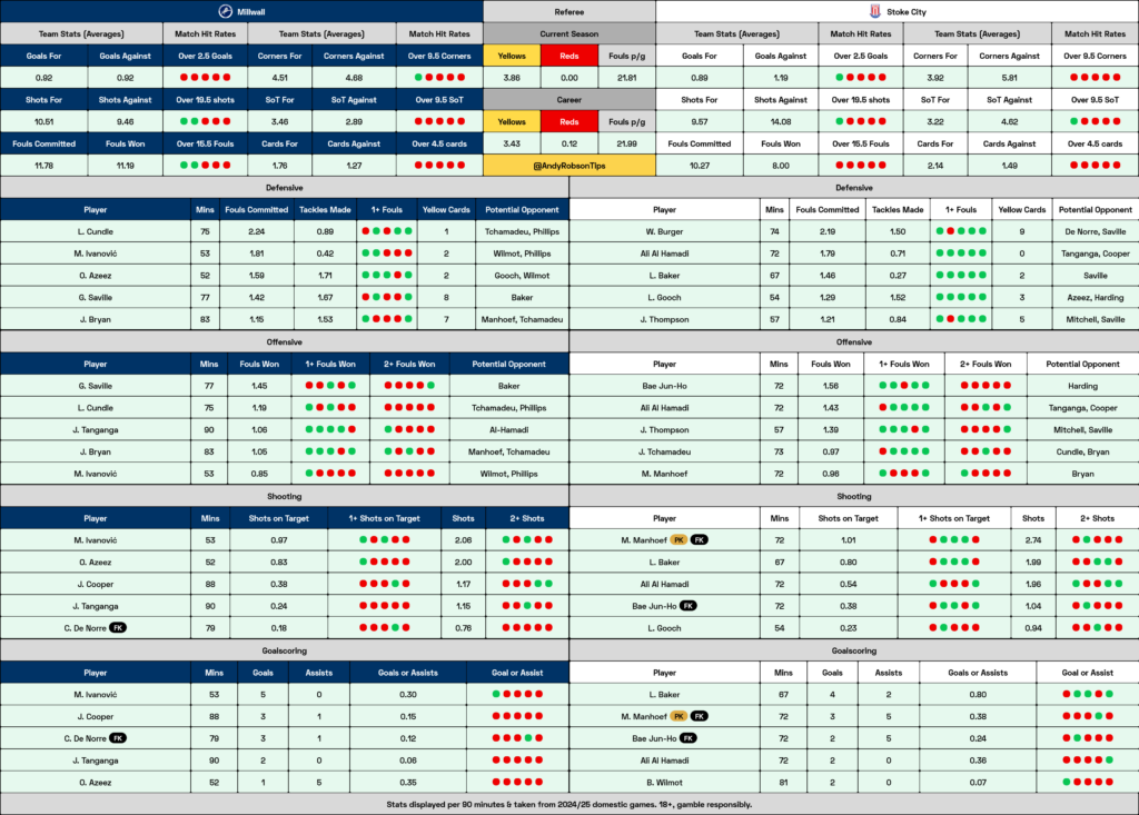 Millwall v Stoke Cheat Sheet