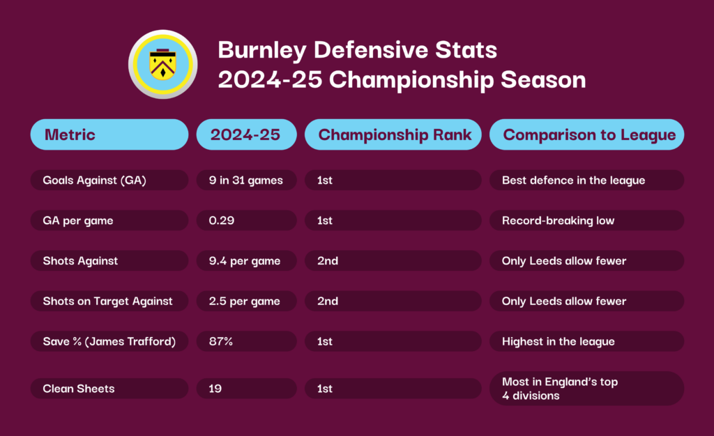 Burnley Defensive Stats Image