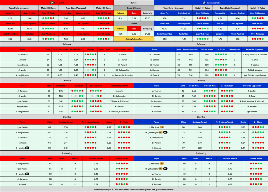 Feyenoord v Inter Milan Cheat Sheet