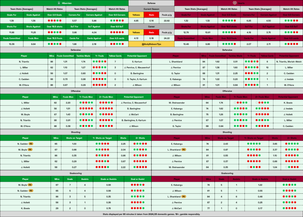 Hibernian v Hearts Cheat Sheet