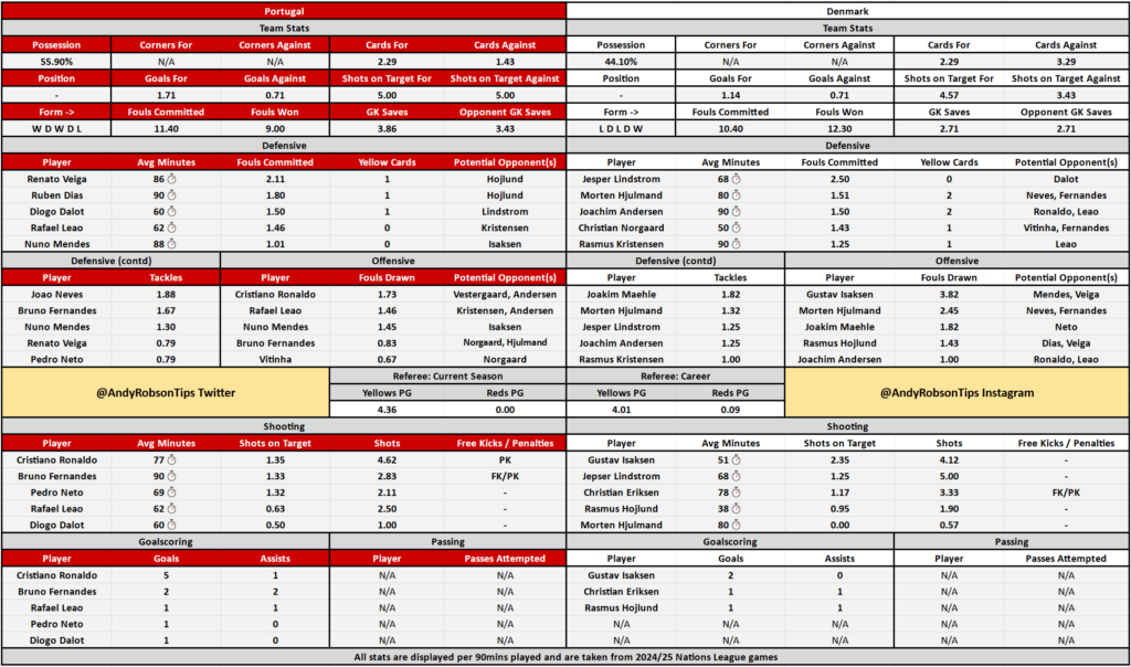 Portugal v Denmark Cheat Sheet