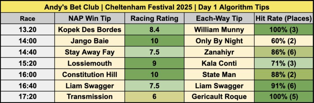 Cheltenham Festival Day 1 NAPs Table