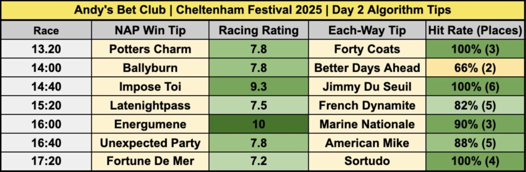 Cheltenham Festival Day 2 NAPs Table