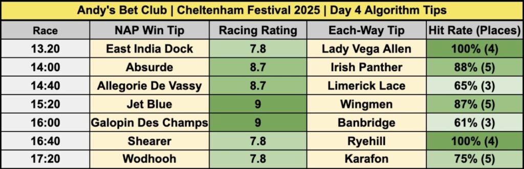 Day 4 & Gold Cup NAP table