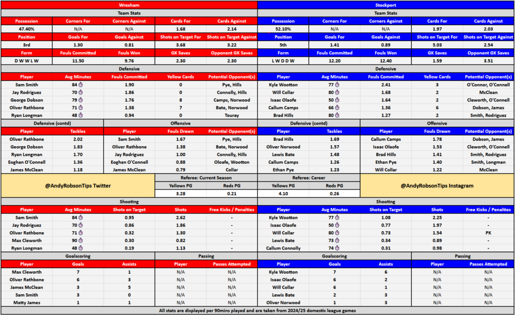 Wrexham v Stockport Cheat Sheet