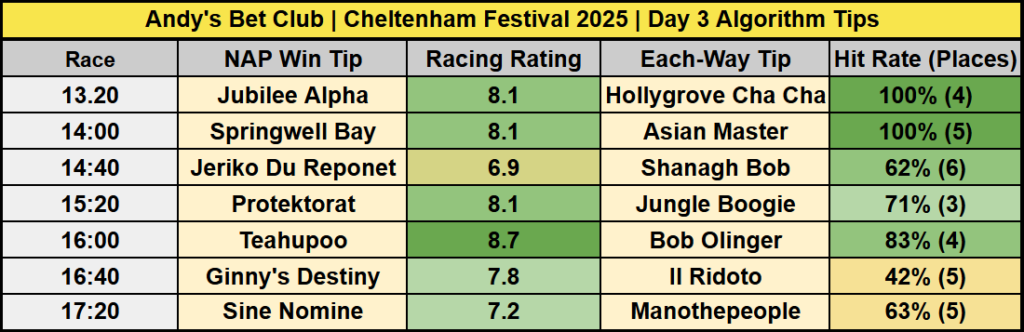 Cheltenham Festival Day 3 NAPs Table